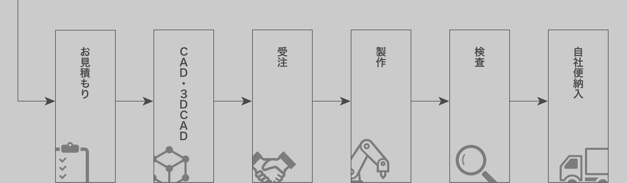 ご依頼から納品までの流れ